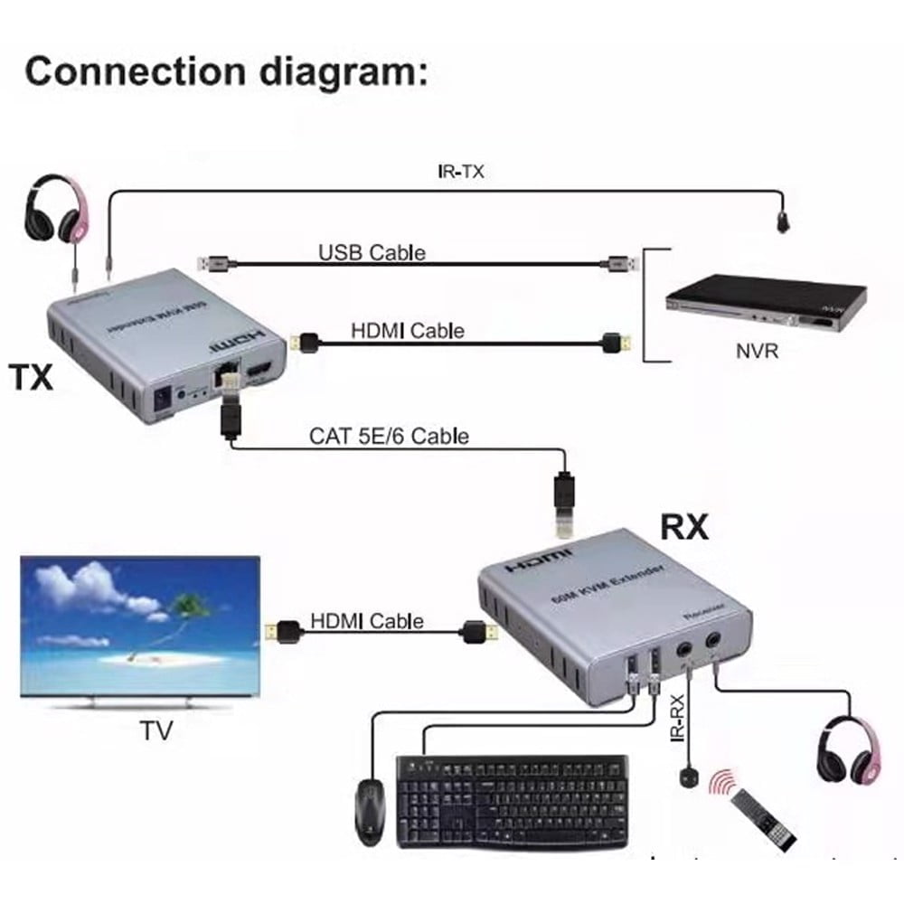 Bộ khuếch đại mở rộng HDMI 4K+ USB qua dây cáp mạng 60 mét - 4K HDMI KVM 60M Extender - Bộ kéo dài HDMI USB qua dây mạng 60 mét