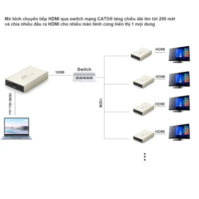 Bộ Khuếch Đại HDMI Qua Cáp Mạng hdmi to lan Ugreen