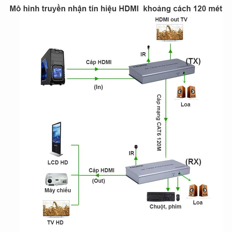 bo_khuech_dai_hdmi_kvm_4k_120_met_5_c663436895e6485dac04bb32a4ebe73c_1024x1024.webp